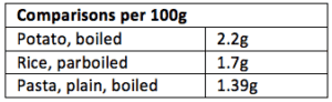 Source: Foodworks Version 7 Source*: The composition and health benefits of potatoes – an update (2009-2013), Lister C.E., October 2013. The report is available to download. 