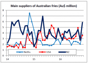 Line graph showing main Australian fries suppliers by country and value.