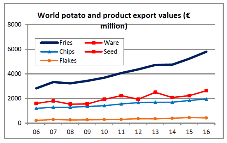 World potato product export values chart by type 2006-2016.