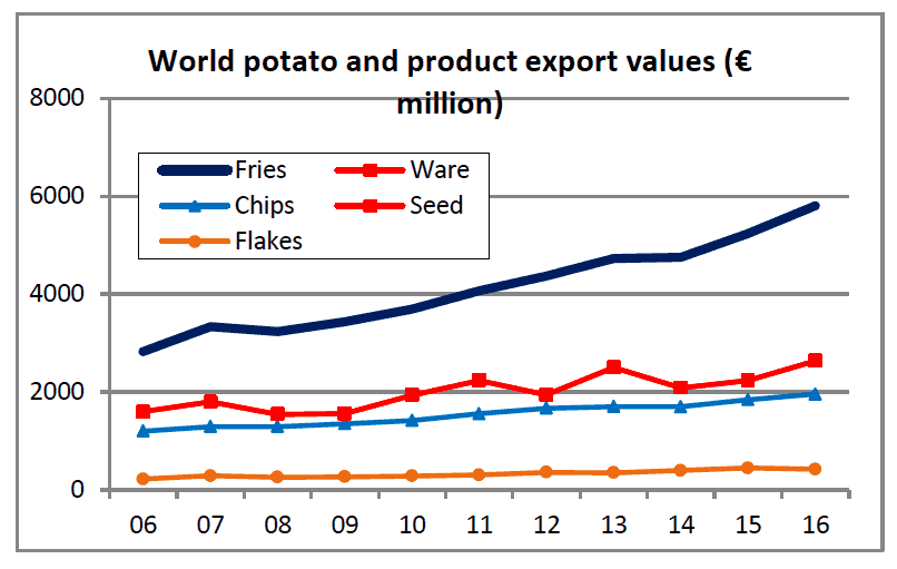 World export trends graph