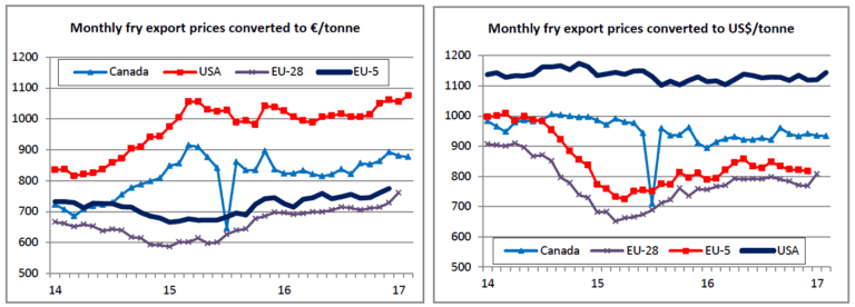 Monthly fry export prices comparison in €/tonne and US$/tonne.