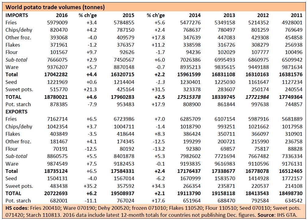 World potato trade volumes