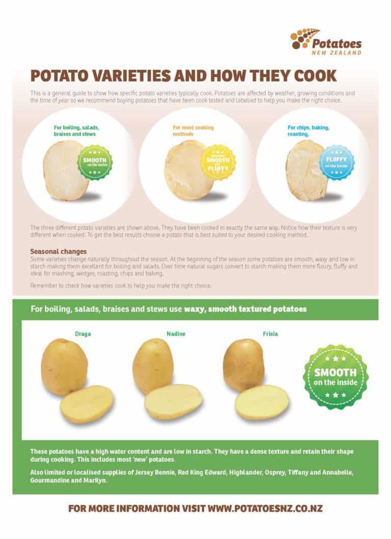 Potato varieties guide showing cooking methods and textures.
