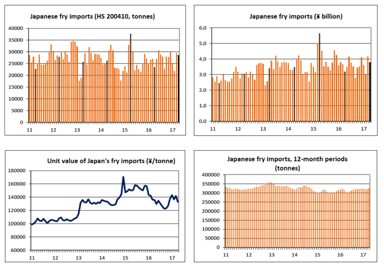 Japanese fry imports data charts by volume, value, and period.