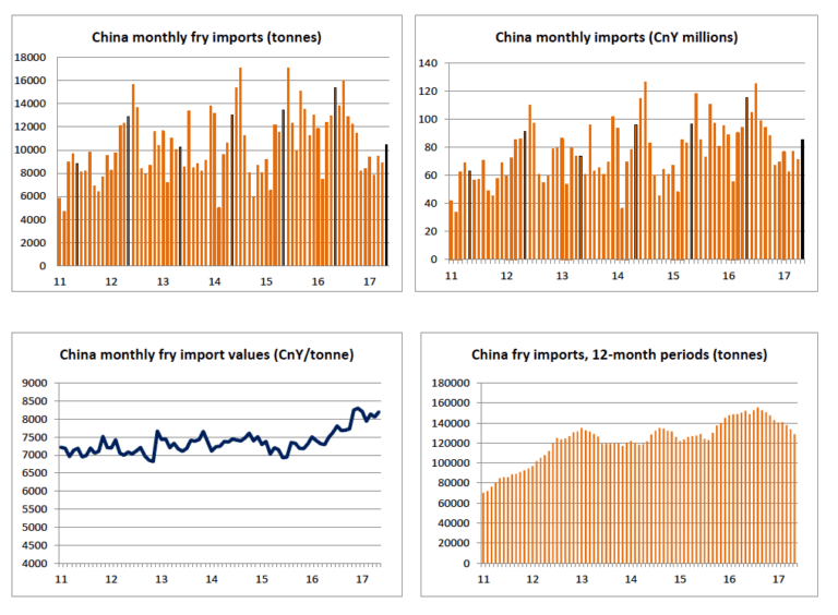 China fry imports data charts showing monthly and yearly trends.