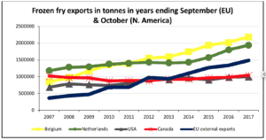 Frozen fry exports