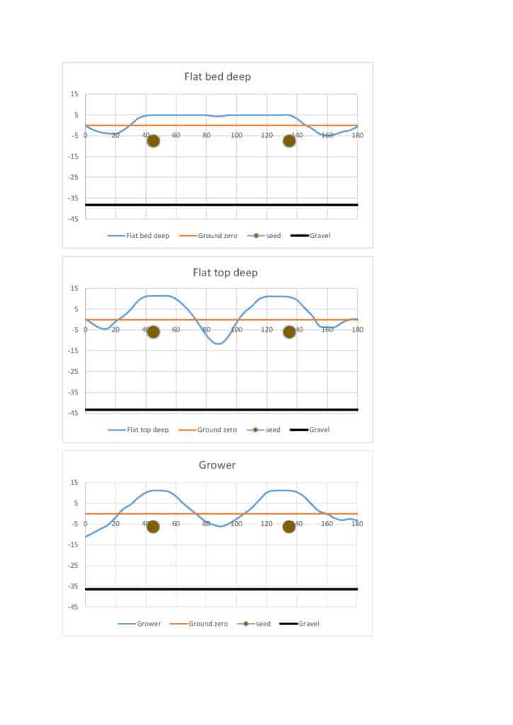 Potato Seed Spacing Chart