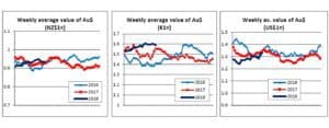 PNZ3 Market Update - AUS Currency Value
