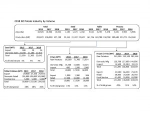 2018 New Zealand potato industry volume and production statistics chart