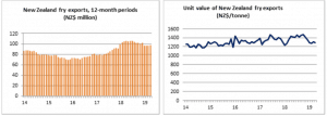 New Zealand fry exports value and unit price trends graphs