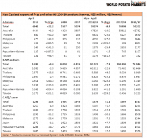New Zealand exports data of fries and HS 200410 products.