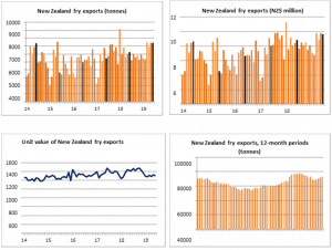 New Zealand fry exports data charts in tonnes and NZ dollars