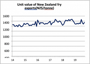 New Zealand fry exports unit value trend graph 2014-2019