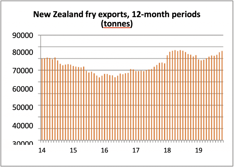 New Zealand fry exports bar chart from 2014 to 2019 in tonnes