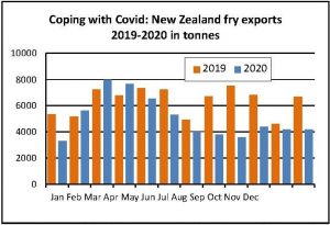 Bar chart comparing New Zealand fry exports in 2019 and 2020.