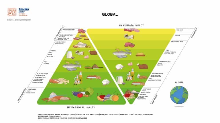 Global food impact pyramid showing personal health and climate effects.