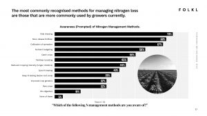 Bar chart showing awareness of nitrogen management methods by growers.