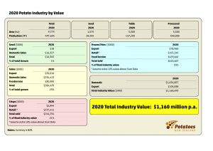 2020 New Zealand potato industry value breakdown by product segment.