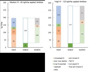Comparison of nitrogen input, output, and surplus with medium and high fertilizer levels