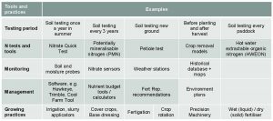 Soil testing methods, monitoring, management, and growing practices table.