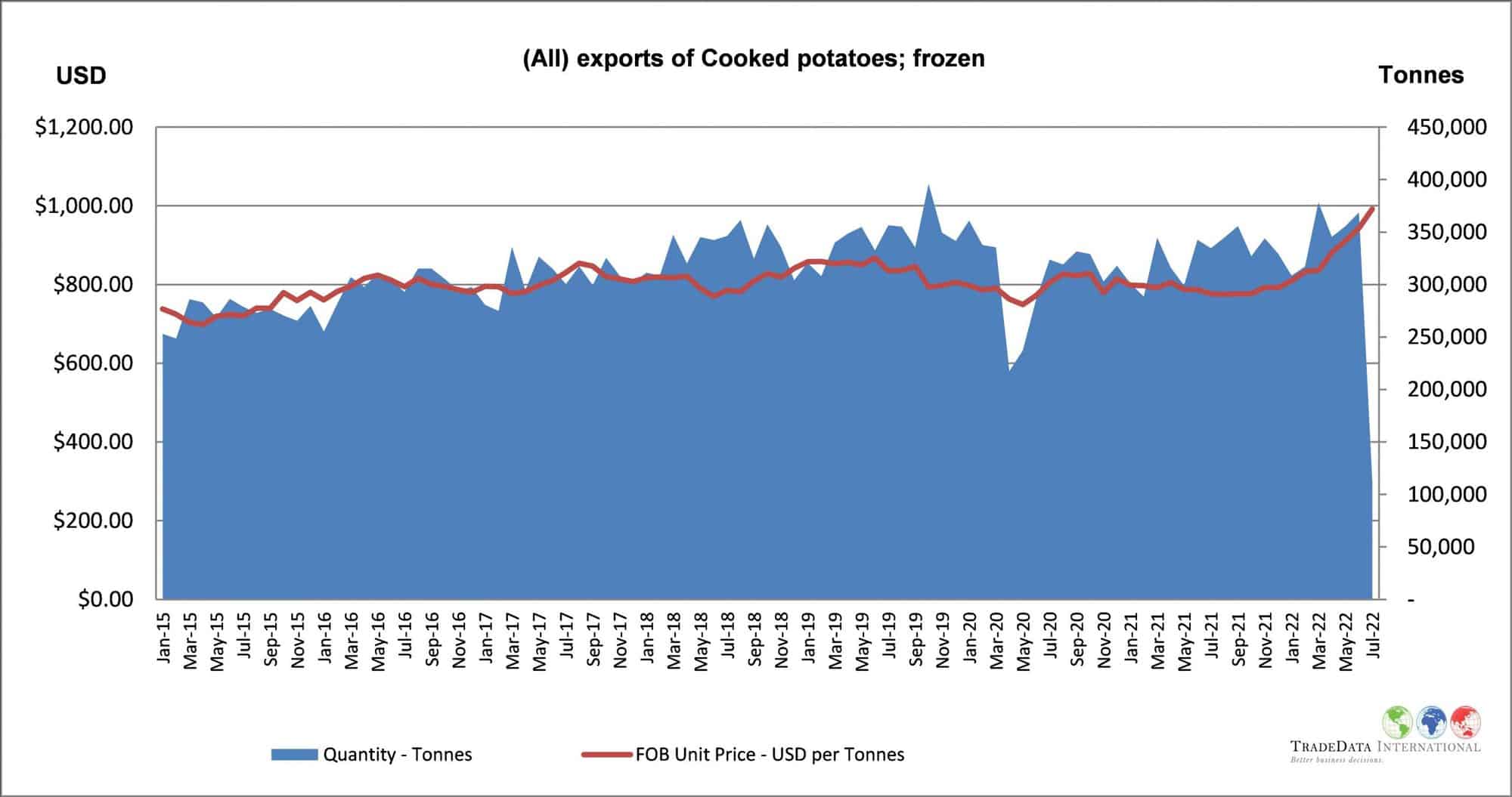 PNZ Frozen Potatoes Trade Report No.3 Sept. 2022 Potatoes New Zealand