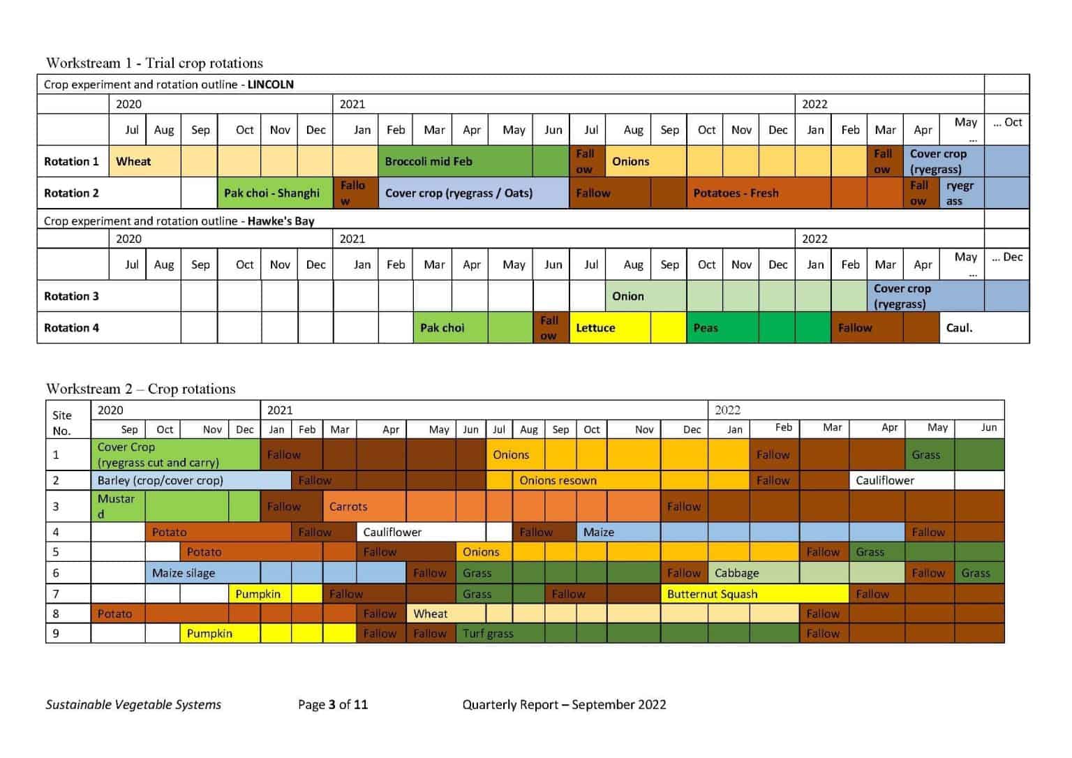 Sustainable Vegetable Systems Update No.10: Programme Update Q1 3rd ...