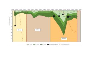 Soil mineral nitrogen levels and crop nitrogen uptake over time chart.