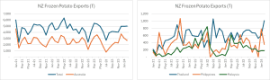 Line graphs showing NZ frozen potato exports to Australia, Thailand, Philippines, Malaysia.