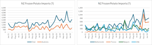 Line graphs showing New Zealand frozen potato import trends by country from 2021 to 2024.