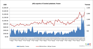 Frozen cooked potatoes export quantity and price trends graph.