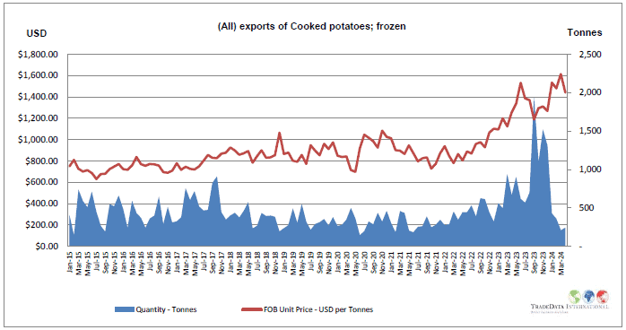 Exports of frozen fries to NZ 