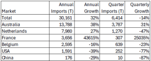 Table showing import volumes and growth rates by country