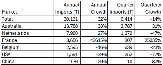 Imports from China