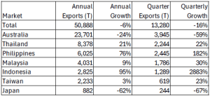 Table showing export values and growth rates by market annually and quarterly.