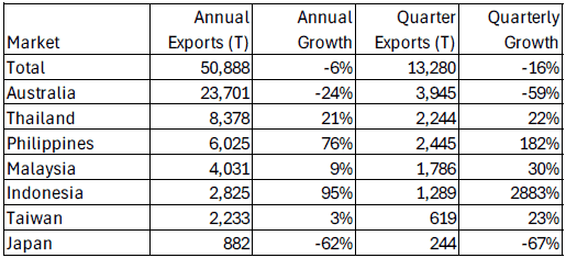 Key export markets