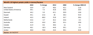 Top 10 countries with highest potato yields per hectare 2022