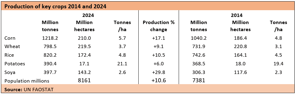 Production of key crops 2014 and 2024 
