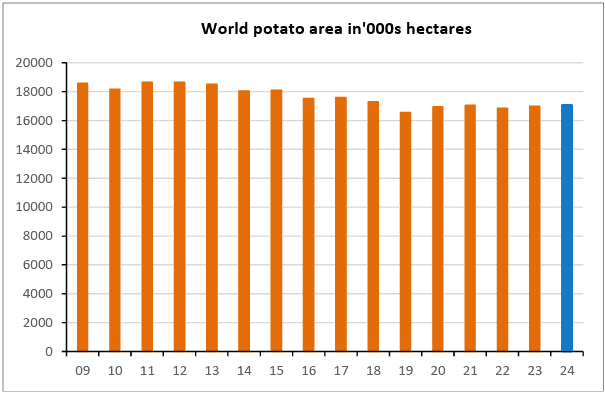 World potato area in'000s hectares 