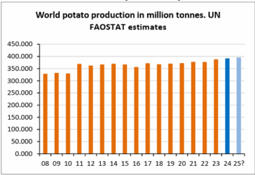 World potato production in million tonnes