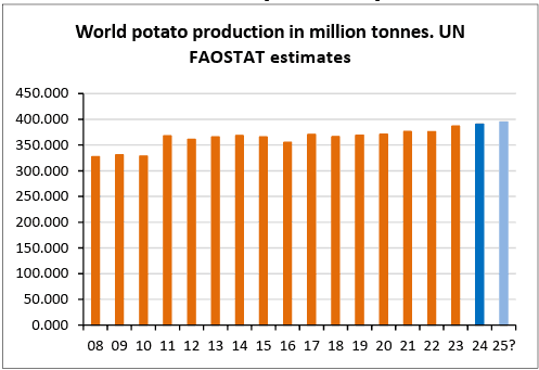 World potato production in million tonnes