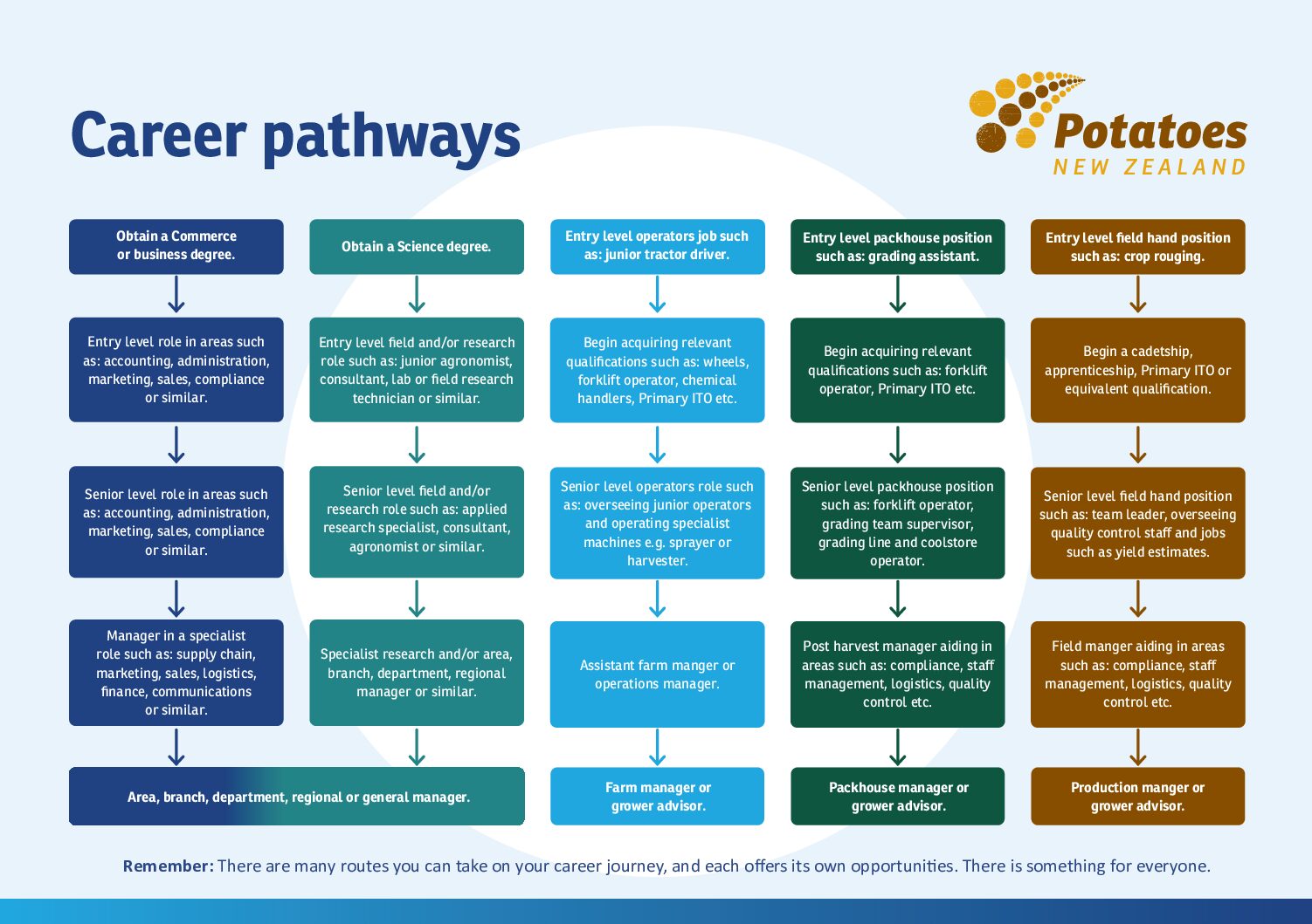 Career Pathways